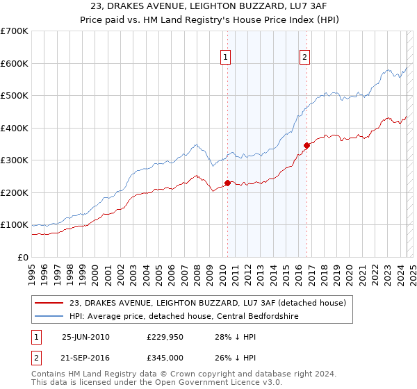 23, DRAKES AVENUE, LEIGHTON BUZZARD, LU7 3AF: Price paid vs HM Land Registry's House Price Index