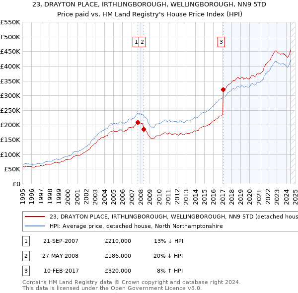 23, DRAYTON PLACE, IRTHLINGBOROUGH, WELLINGBOROUGH, NN9 5TD: Price paid vs HM Land Registry's House Price Index