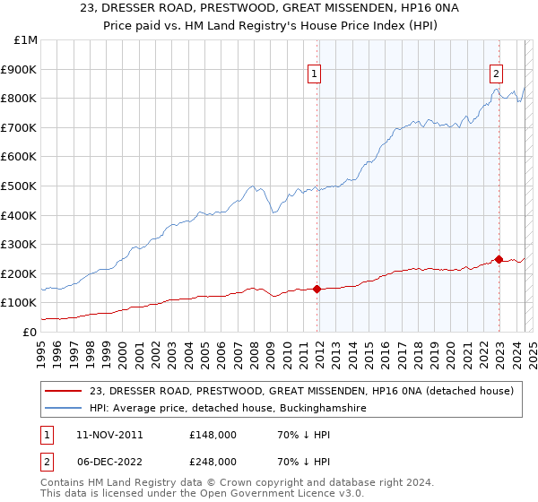 23, DRESSER ROAD, PRESTWOOD, GREAT MISSENDEN, HP16 0NA: Price paid vs HM Land Registry's House Price Index