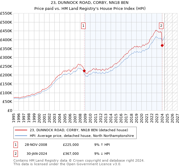 23, DUNNOCK ROAD, CORBY, NN18 8EN: Price paid vs HM Land Registry's House Price Index