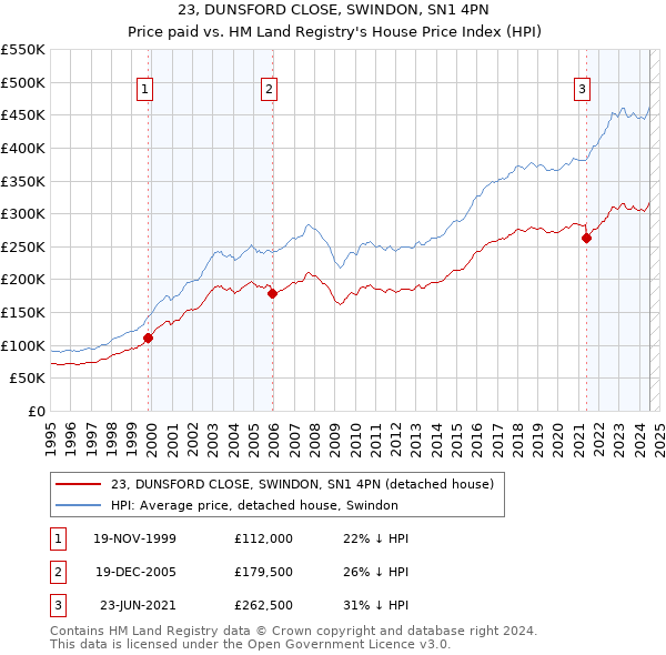 23, DUNSFORD CLOSE, SWINDON, SN1 4PN: Price paid vs HM Land Registry's House Price Index