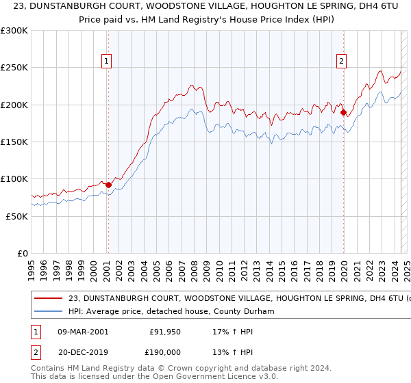 23, DUNSTANBURGH COURT, WOODSTONE VILLAGE, HOUGHTON LE SPRING, DH4 6TU: Price paid vs HM Land Registry's House Price Index