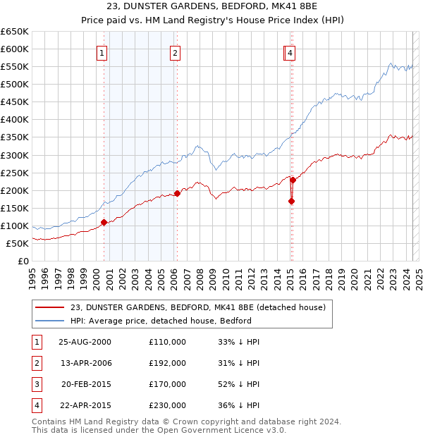 23, DUNSTER GARDENS, BEDFORD, MK41 8BE: Price paid vs HM Land Registry's House Price Index