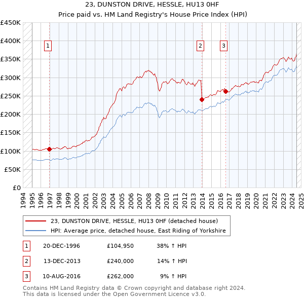 23, DUNSTON DRIVE, HESSLE, HU13 0HF: Price paid vs HM Land Registry's House Price Index