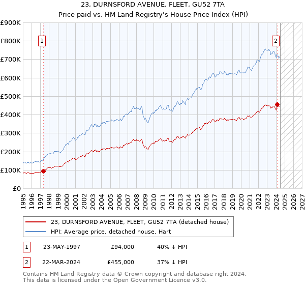 23, DURNSFORD AVENUE, FLEET, GU52 7TA: Price paid vs HM Land Registry's House Price Index