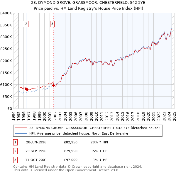 23, DYMOND GROVE, GRASSMOOR, CHESTERFIELD, S42 5YE: Price paid vs HM Land Registry's House Price Index