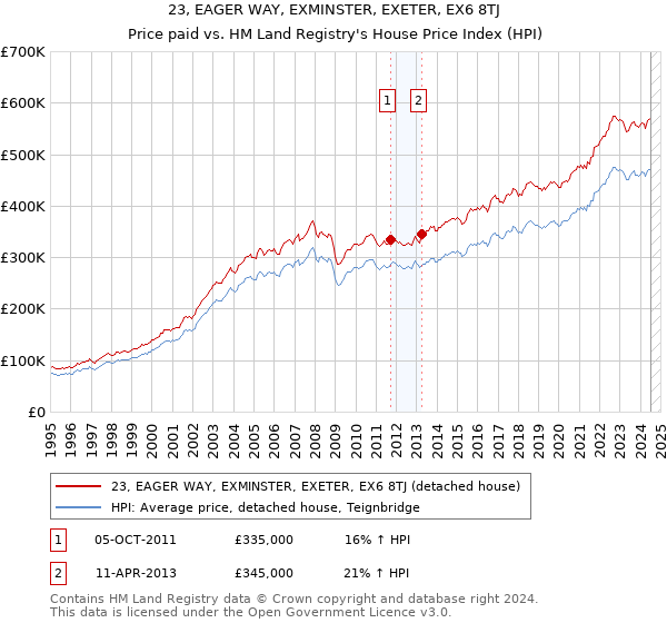 23, EAGER WAY, EXMINSTER, EXETER, EX6 8TJ: Price paid vs HM Land Registry's House Price Index