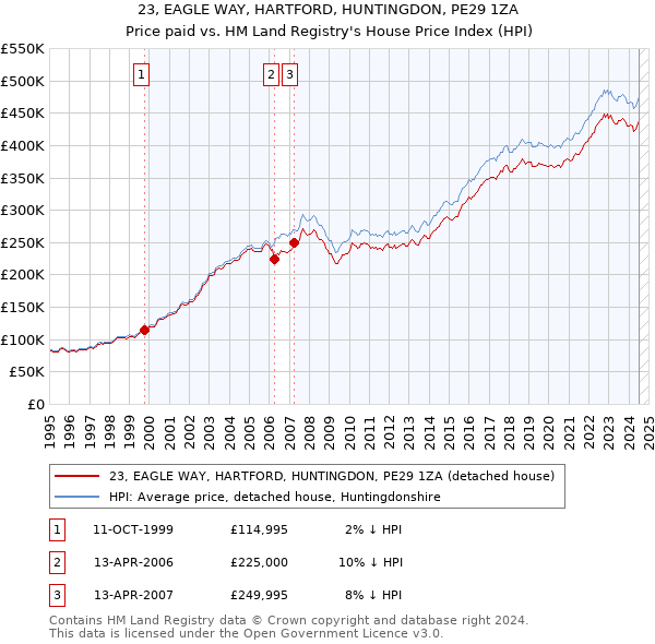 23, EAGLE WAY, HARTFORD, HUNTINGDON, PE29 1ZA: Price paid vs HM Land Registry's House Price Index