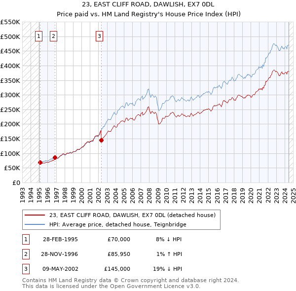 23, EAST CLIFF ROAD, DAWLISH, EX7 0DL: Price paid vs HM Land Registry's House Price Index