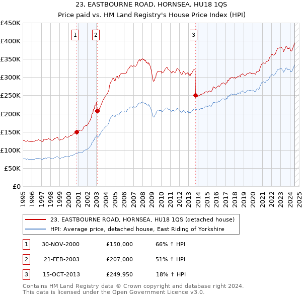 23, EASTBOURNE ROAD, HORNSEA, HU18 1QS: Price paid vs HM Land Registry's House Price Index