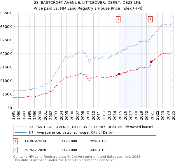 23, EASTCROFT AVENUE, LITTLEOVER, DERBY, DE23 1NL: Price paid vs HM Land Registry's House Price Index