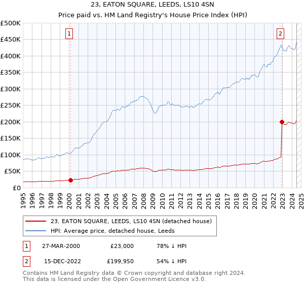 23, EATON SQUARE, LEEDS, LS10 4SN: Price paid vs HM Land Registry's House Price Index