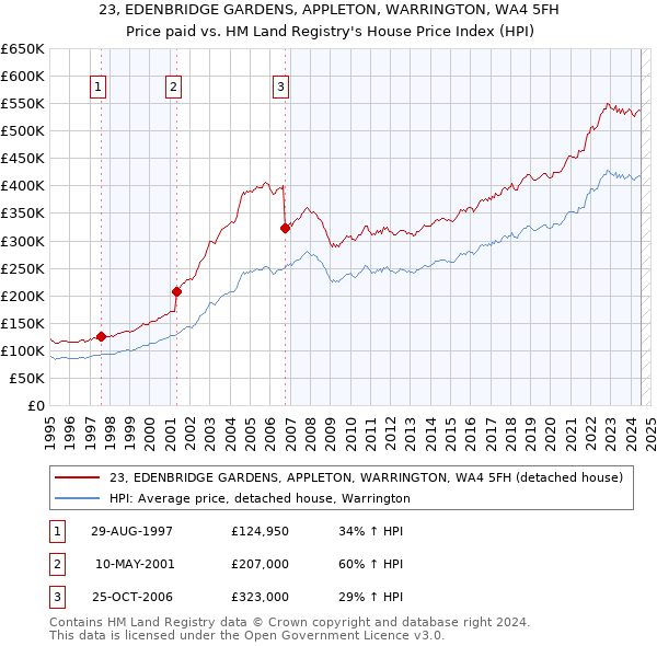 23, EDENBRIDGE GARDENS, APPLETON, WARRINGTON, WA4 5FH: Price paid vs HM Land Registry's House Price Index