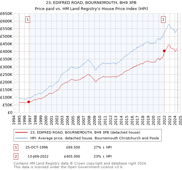 23, EDIFRED ROAD, BOURNEMOUTH, BH9 3PB: Price paid vs HM Land Registry's House Price Index