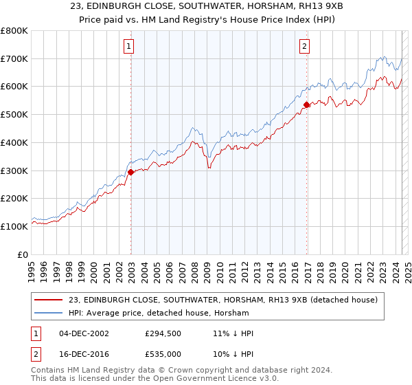 23, EDINBURGH CLOSE, SOUTHWATER, HORSHAM, RH13 9XB: Price paid vs HM Land Registry's House Price Index