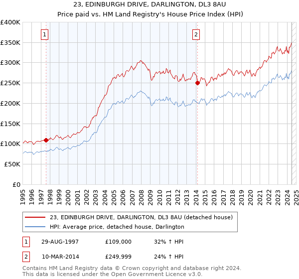 23, EDINBURGH DRIVE, DARLINGTON, DL3 8AU: Price paid vs HM Land Registry's House Price Index