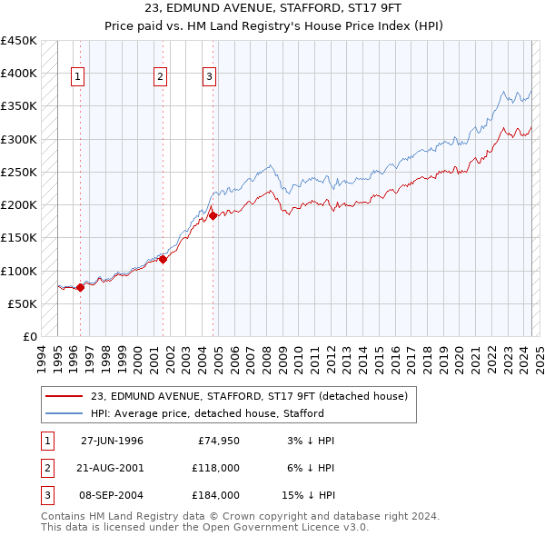 23, EDMUND AVENUE, STAFFORD, ST17 9FT: Price paid vs HM Land Registry's House Price Index