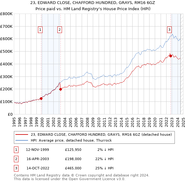 23, EDWARD CLOSE, CHAFFORD HUNDRED, GRAYS, RM16 6GZ: Price paid vs HM Land Registry's House Price Index