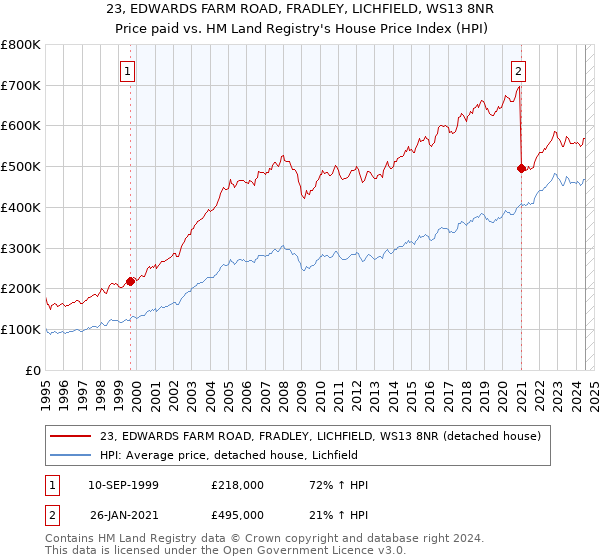 23, EDWARDS FARM ROAD, FRADLEY, LICHFIELD, WS13 8NR: Price paid vs HM Land Registry's House Price Index