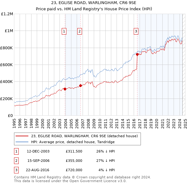 23, EGLISE ROAD, WARLINGHAM, CR6 9SE: Price paid vs HM Land Registry's House Price Index