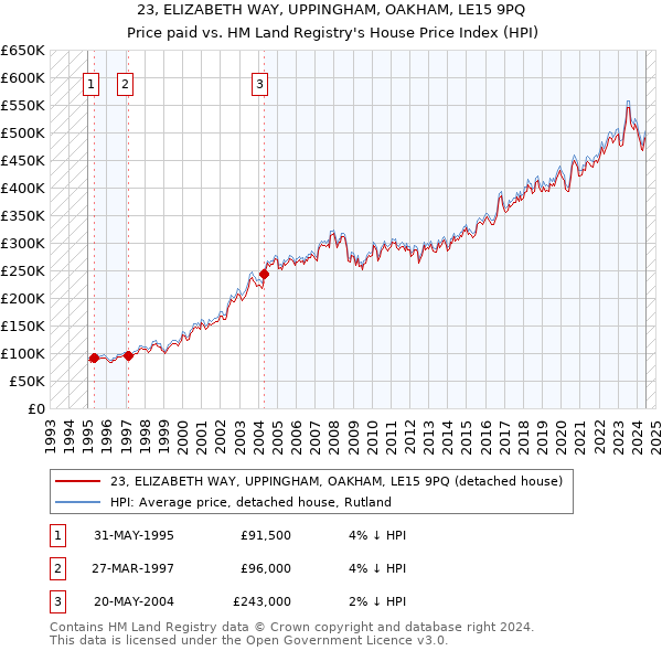 23, ELIZABETH WAY, UPPINGHAM, OAKHAM, LE15 9PQ: Price paid vs HM Land Registry's House Price Index