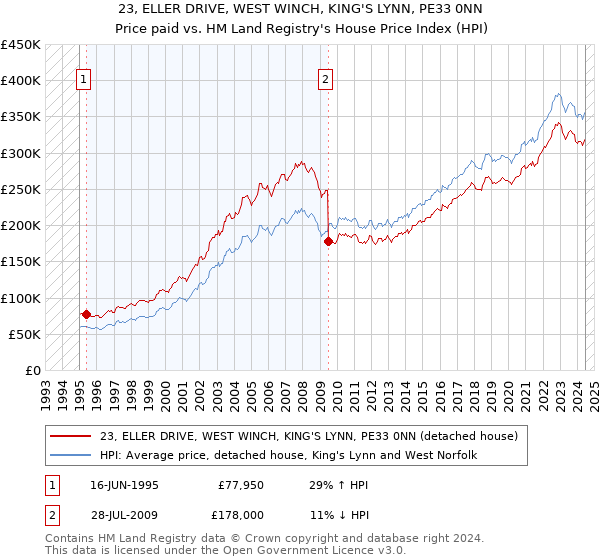 23, ELLER DRIVE, WEST WINCH, KING'S LYNN, PE33 0NN: Price paid vs HM Land Registry's House Price Index