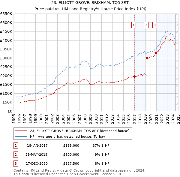 23, ELLIOTT GROVE, BRIXHAM, TQ5 8RT: Price paid vs HM Land Registry's House Price Index