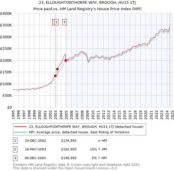 23, ELLOUGHTONTHORPE WAY, BROUGH, HU15 1TJ: Price paid vs HM Land Registry's House Price Index