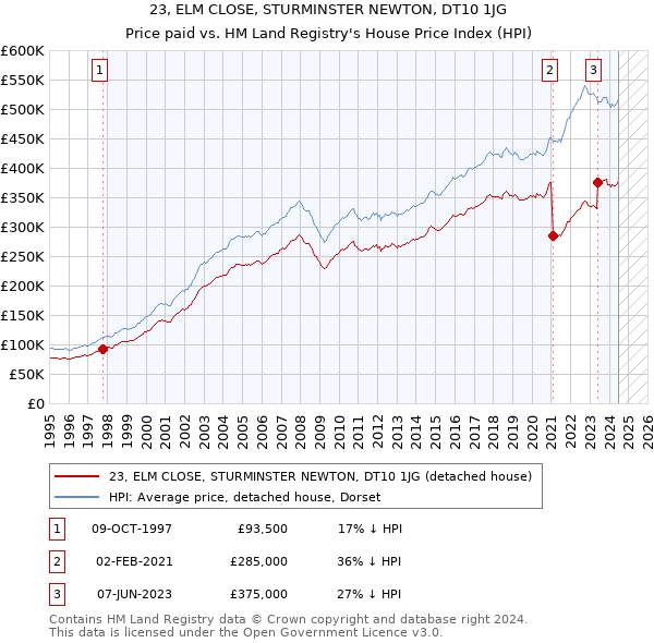 23, ELM CLOSE, STURMINSTER NEWTON, DT10 1JG: Price paid vs HM Land Registry's House Price Index