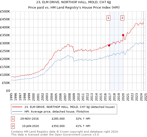 23, ELM DRIVE, NORTHOP HALL, MOLD, CH7 6JJ: Price paid vs HM Land Registry's House Price Index