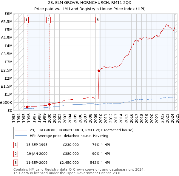 23, ELM GROVE, HORNCHURCH, RM11 2QX: Price paid vs HM Land Registry's House Price Index