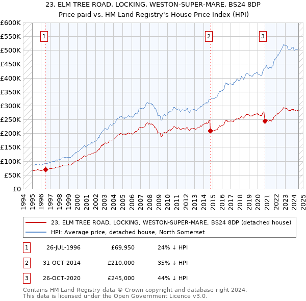 23, ELM TREE ROAD, LOCKING, WESTON-SUPER-MARE, BS24 8DP: Price paid vs HM Land Registry's House Price Index