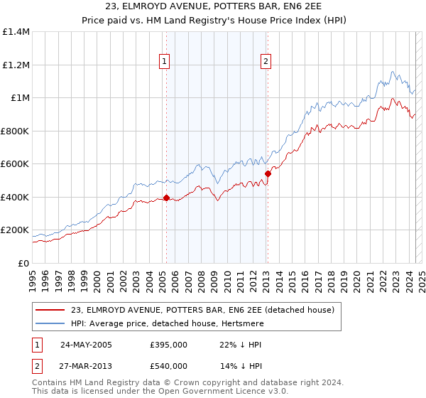 23, ELMROYD AVENUE, POTTERS BAR, EN6 2EE: Price paid vs HM Land Registry's House Price Index