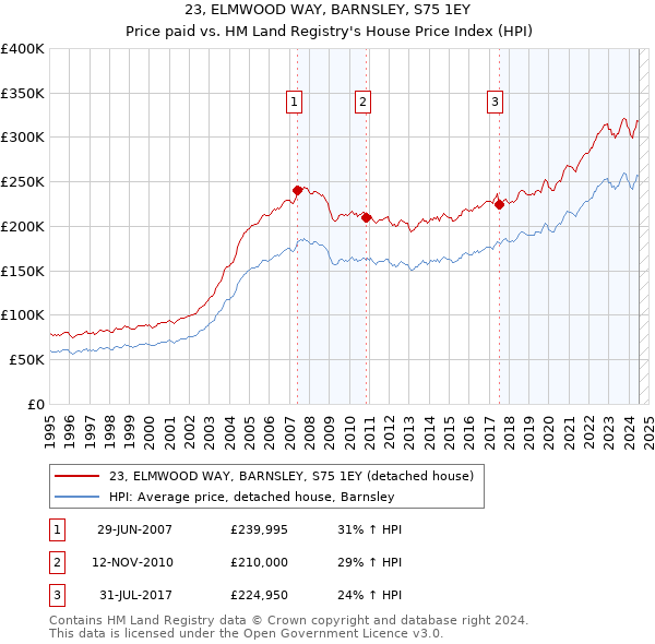 23, ELMWOOD WAY, BARNSLEY, S75 1EY: Price paid vs HM Land Registry's House Price Index