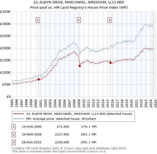 23, ELWYN DRIVE, MARCHWIEL, WREXHAM, LL13 0RD: Price paid vs HM Land Registry's House Price Index