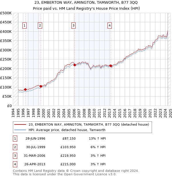 23, EMBERTON WAY, AMINGTON, TAMWORTH, B77 3QQ: Price paid vs HM Land Registry's House Price Index