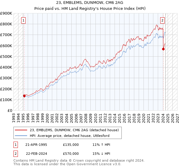 23, EMBLEMS, DUNMOW, CM6 2AG: Price paid vs HM Land Registry's House Price Index