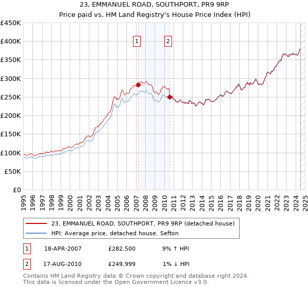 23, EMMANUEL ROAD, SOUTHPORT, PR9 9RP: Price paid vs HM Land Registry's House Price Index