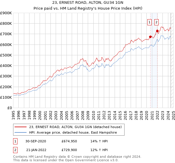 23, ERNEST ROAD, ALTON, GU34 1GN: Price paid vs HM Land Registry's House Price Index