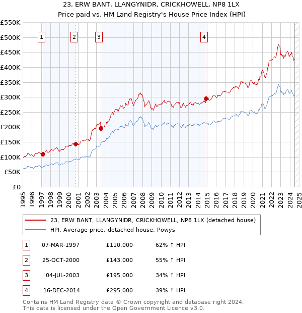 23, ERW BANT, LLANGYNIDR, CRICKHOWELL, NP8 1LX: Price paid vs HM Land Registry's House Price Index