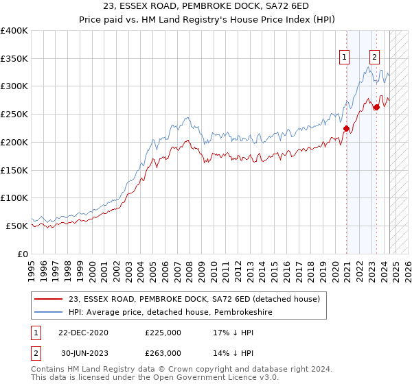 23, ESSEX ROAD, PEMBROKE DOCK, SA72 6ED: Price paid vs HM Land Registry's House Price Index