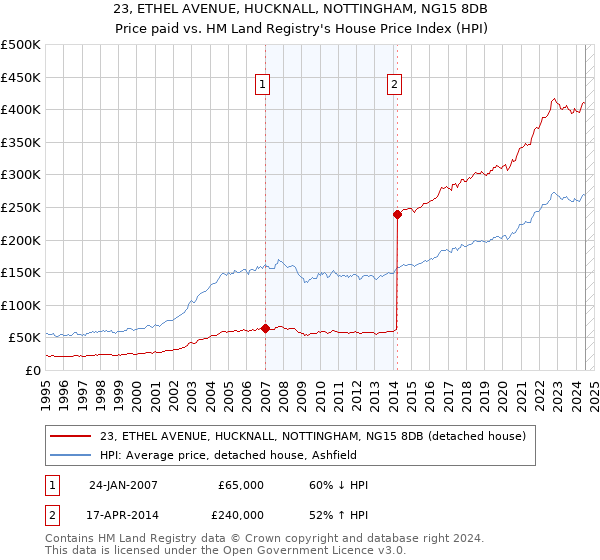 23, ETHEL AVENUE, HUCKNALL, NOTTINGHAM, NG15 8DB: Price paid vs HM Land Registry's House Price Index