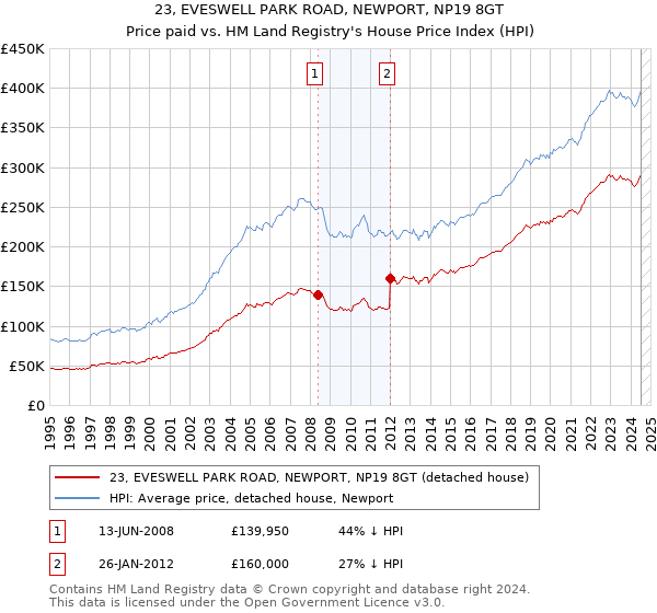 23, EVESWELL PARK ROAD, NEWPORT, NP19 8GT: Price paid vs HM Land Registry's House Price Index