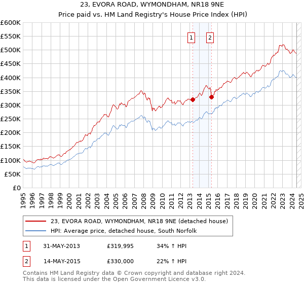 23, EVORA ROAD, WYMONDHAM, NR18 9NE: Price paid vs HM Land Registry's House Price Index