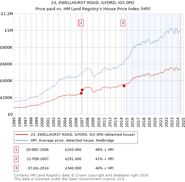 23, EWELLHURST ROAD, ILFORD, IG5 0PD: Price paid vs HM Land Registry's House Price Index