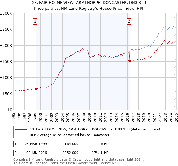 23, FAIR HOLME VIEW, ARMTHORPE, DONCASTER, DN3 3TU: Price paid vs HM Land Registry's House Price Index