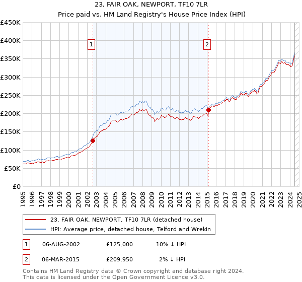 23, FAIR OAK, NEWPORT, TF10 7LR: Price paid vs HM Land Registry's House Price Index