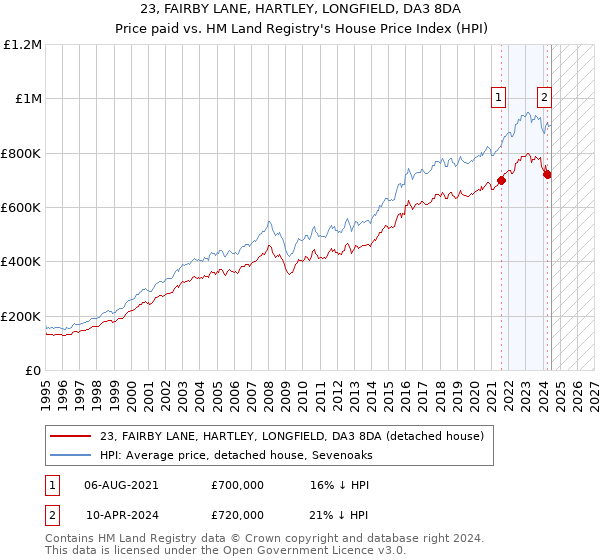 23, FAIRBY LANE, HARTLEY, LONGFIELD, DA3 8DA: Price paid vs HM Land Registry's House Price Index