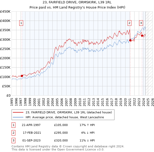 23, FAIRFIELD DRIVE, ORMSKIRK, L39 1RL: Price paid vs HM Land Registry's House Price Index