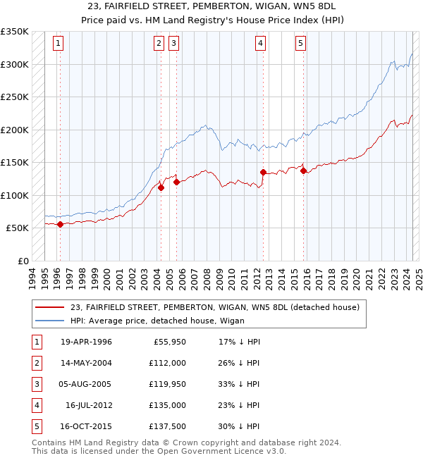 23, FAIRFIELD STREET, PEMBERTON, WIGAN, WN5 8DL: Price paid vs HM Land Registry's House Price Index